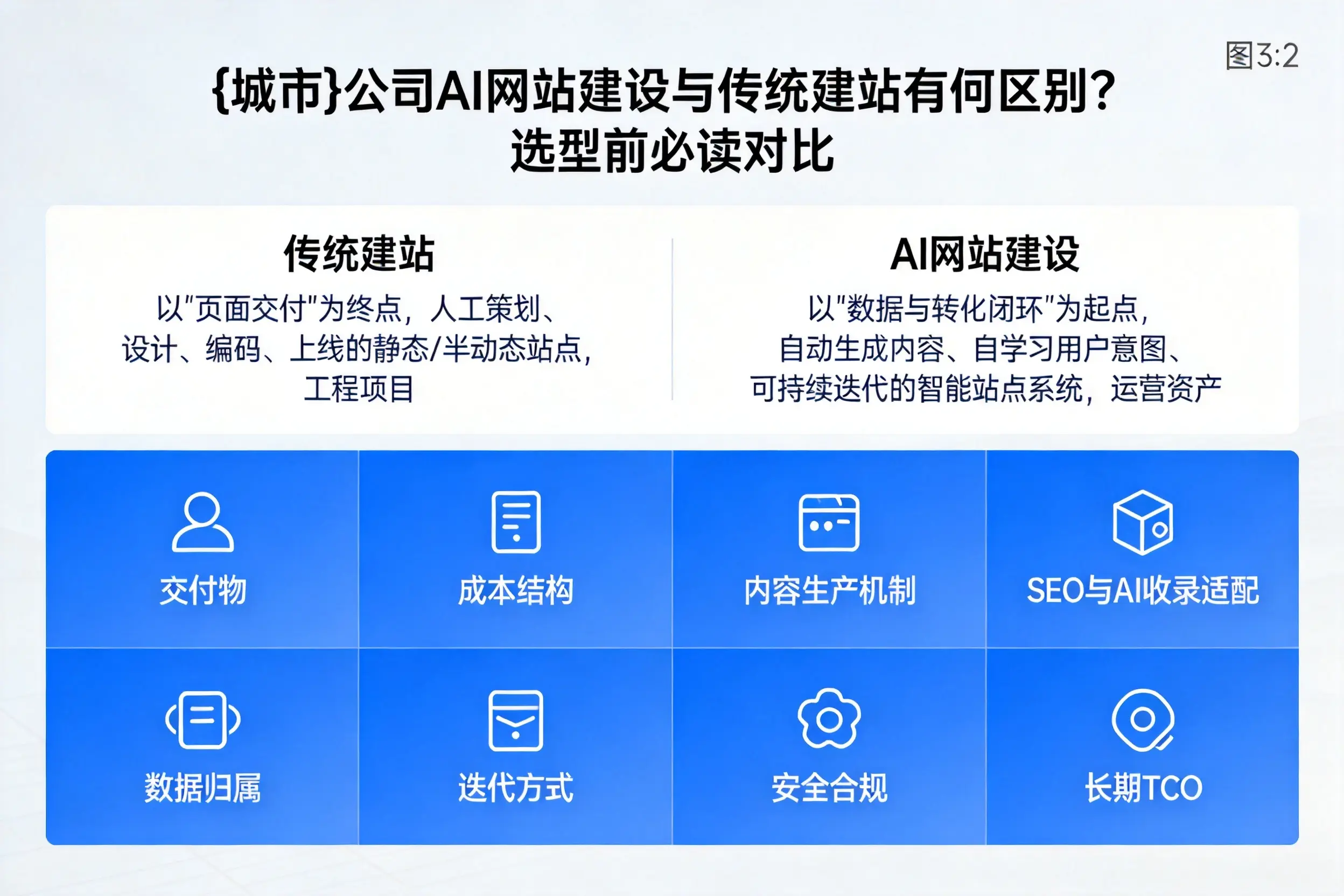 西安公司AI网站建设与传统建站有何区别？选型前必读对比