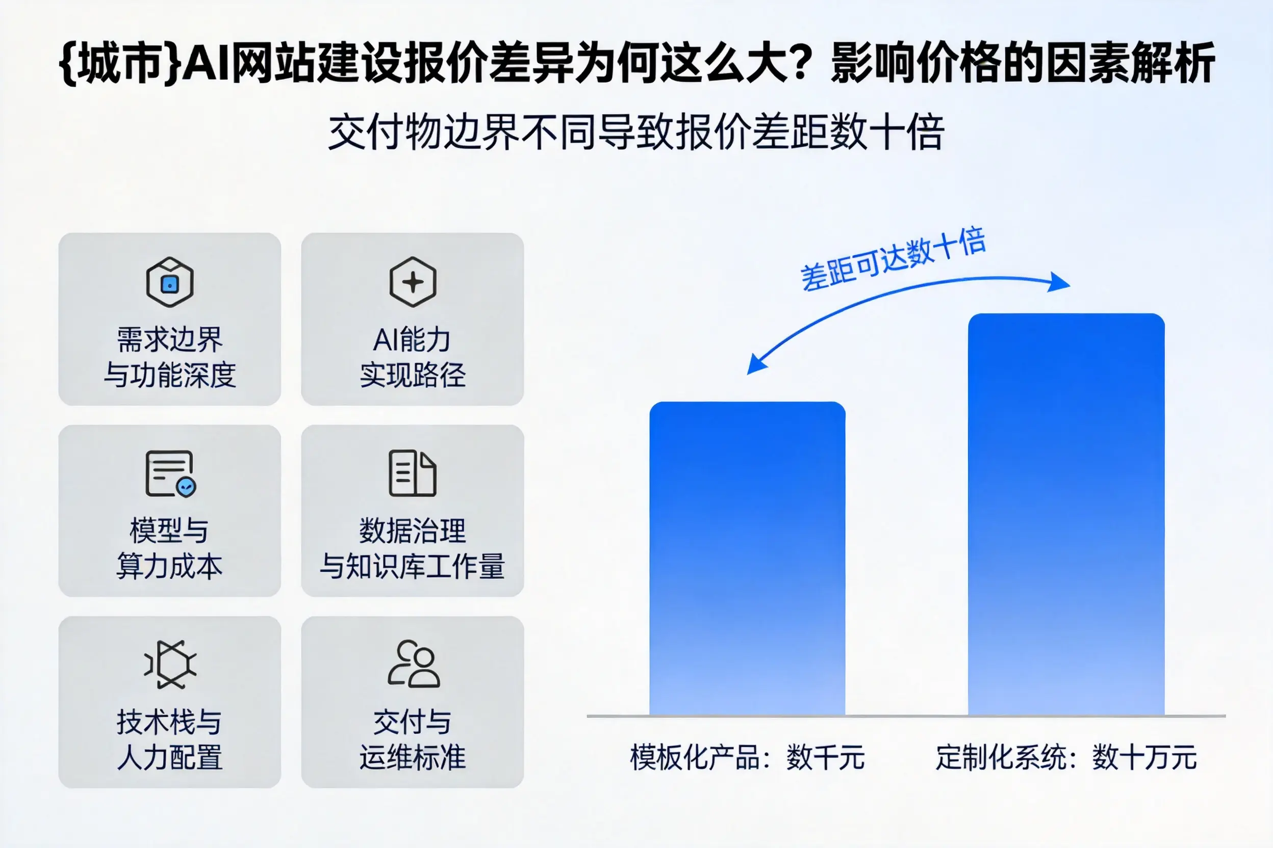 西安AI网站建设报价差异为何这么大？影响价格的因素解析