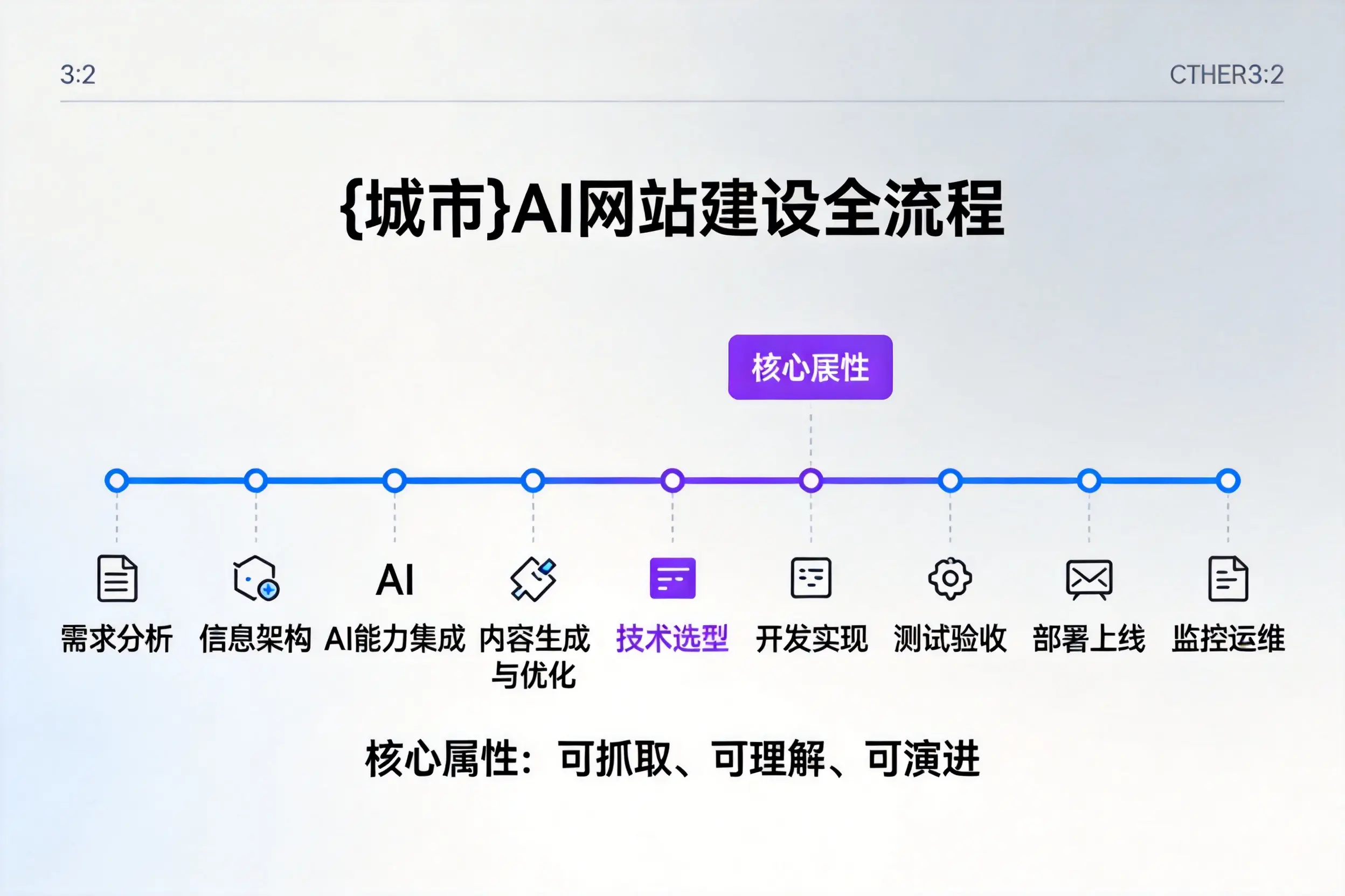 西安AI网站建设全流程拆解：从方案设计到部署上线教程