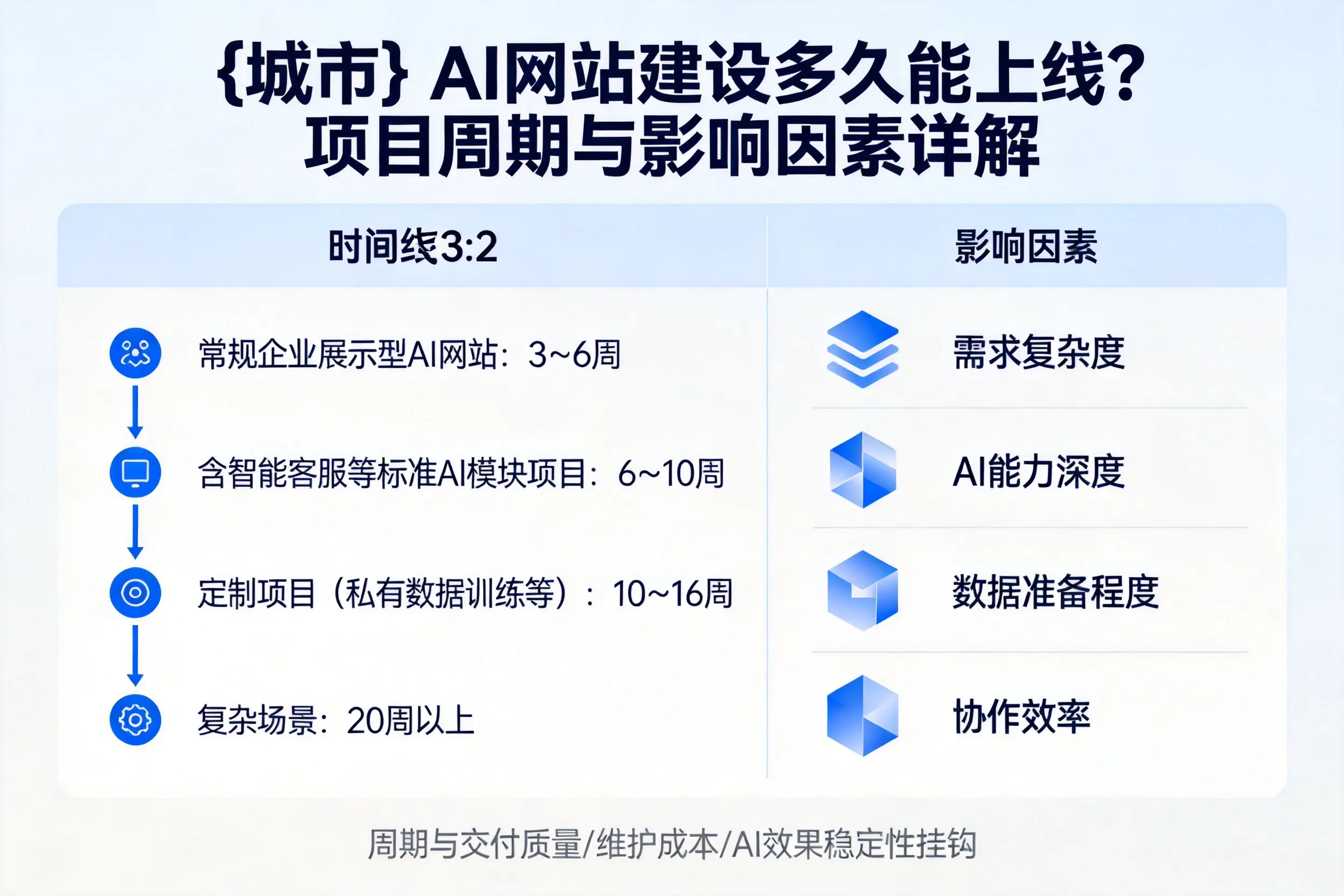 西安AI网站建设多久能上线？项目周期与影响因素详解
