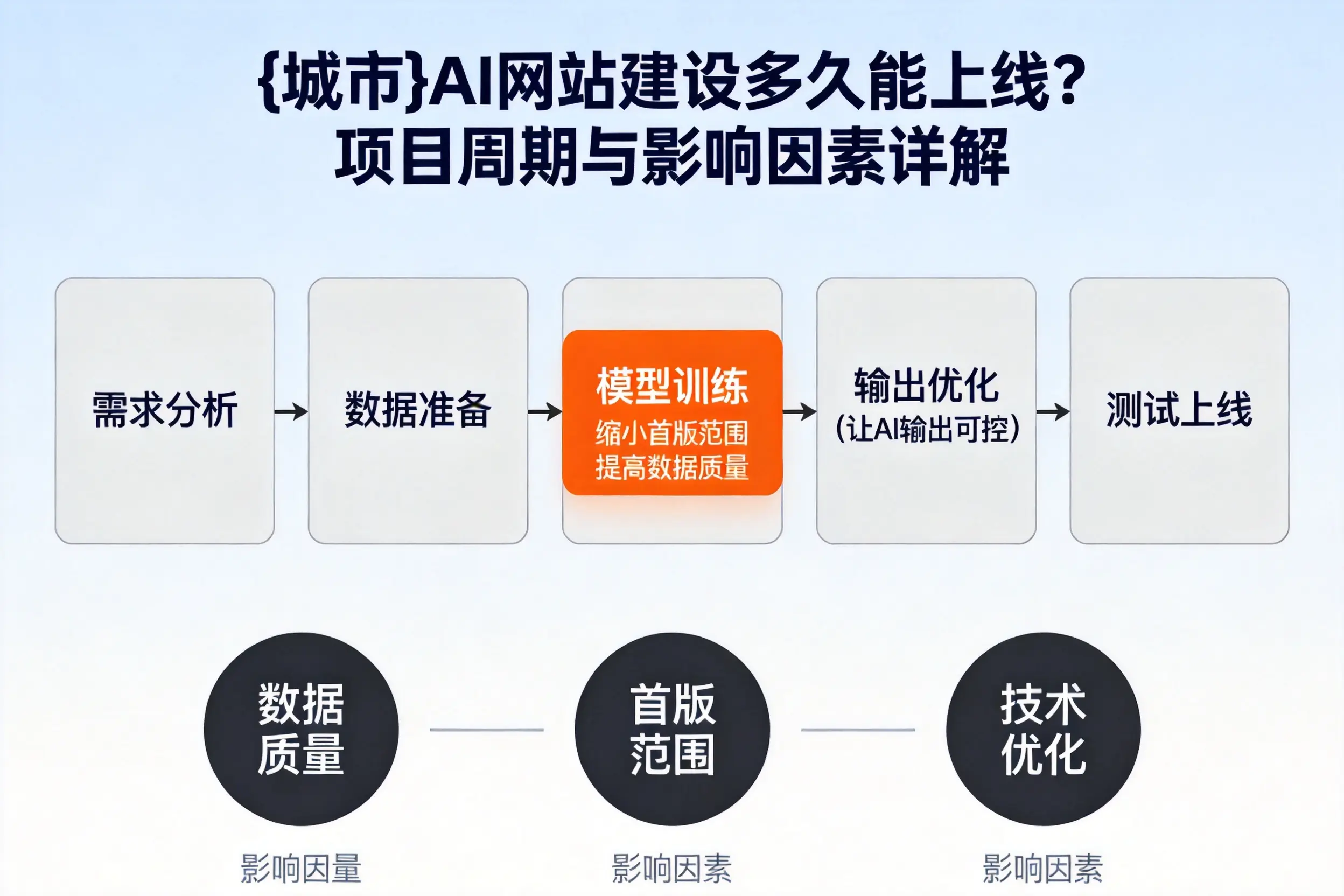 西安AI网站建设多久能上线?项目周期与影响因素详解