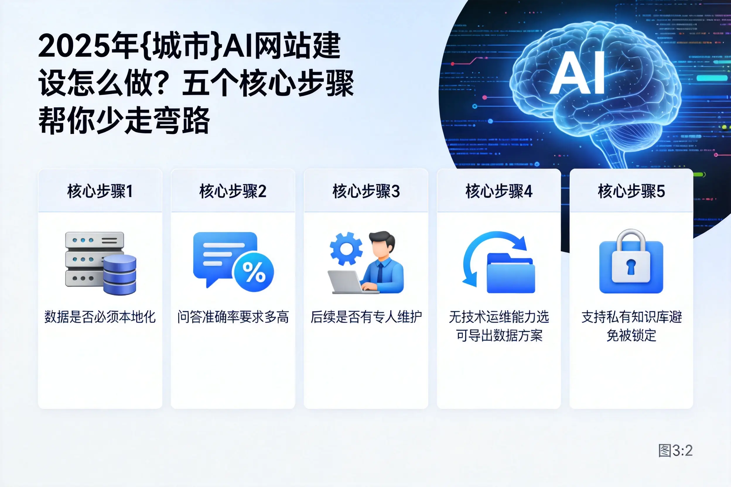 2025年西安AI网站建设怎么做?五个核心步骤帮你少走弯路