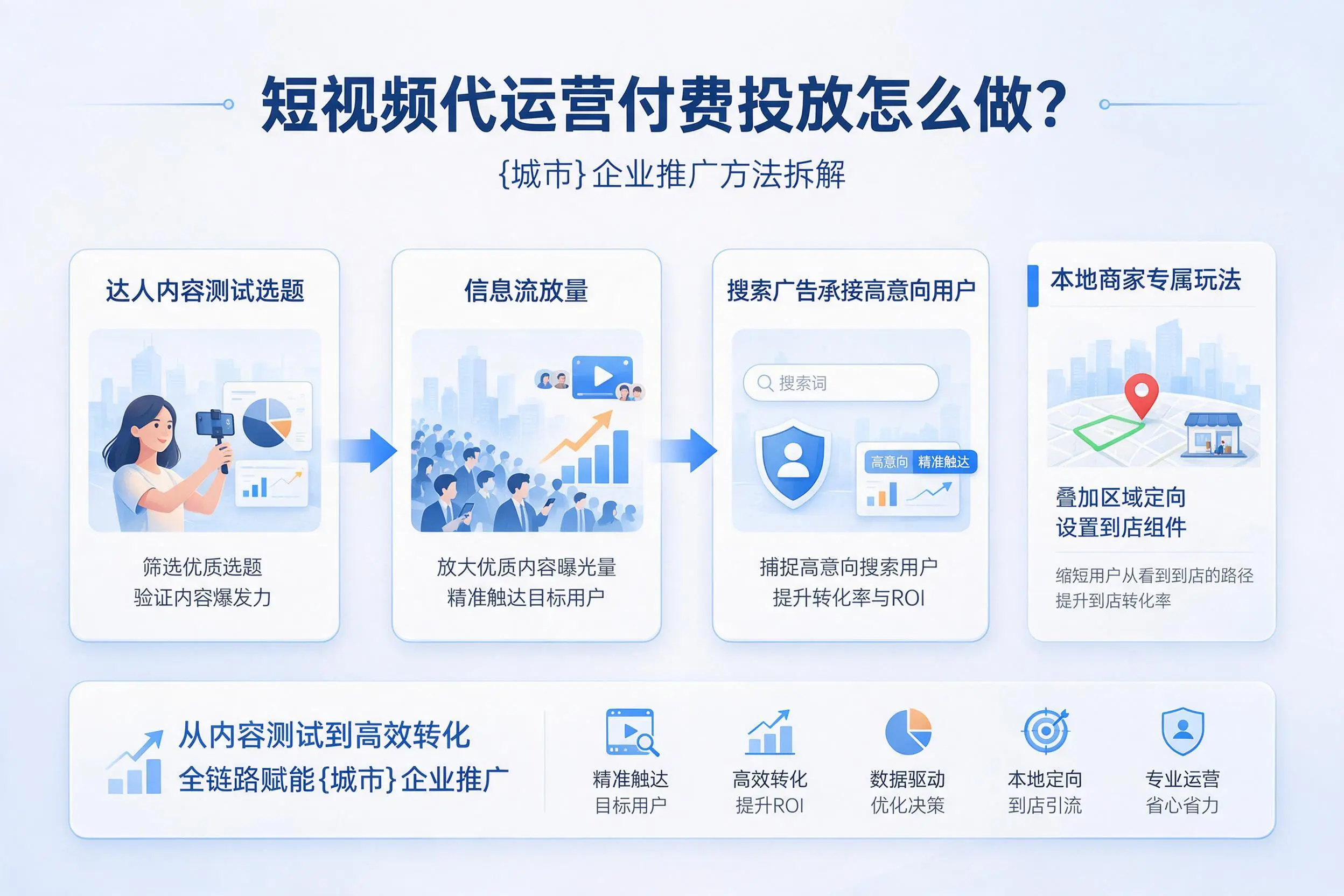 短视频代运营付费投放怎么做？西安企业推广方法拆解