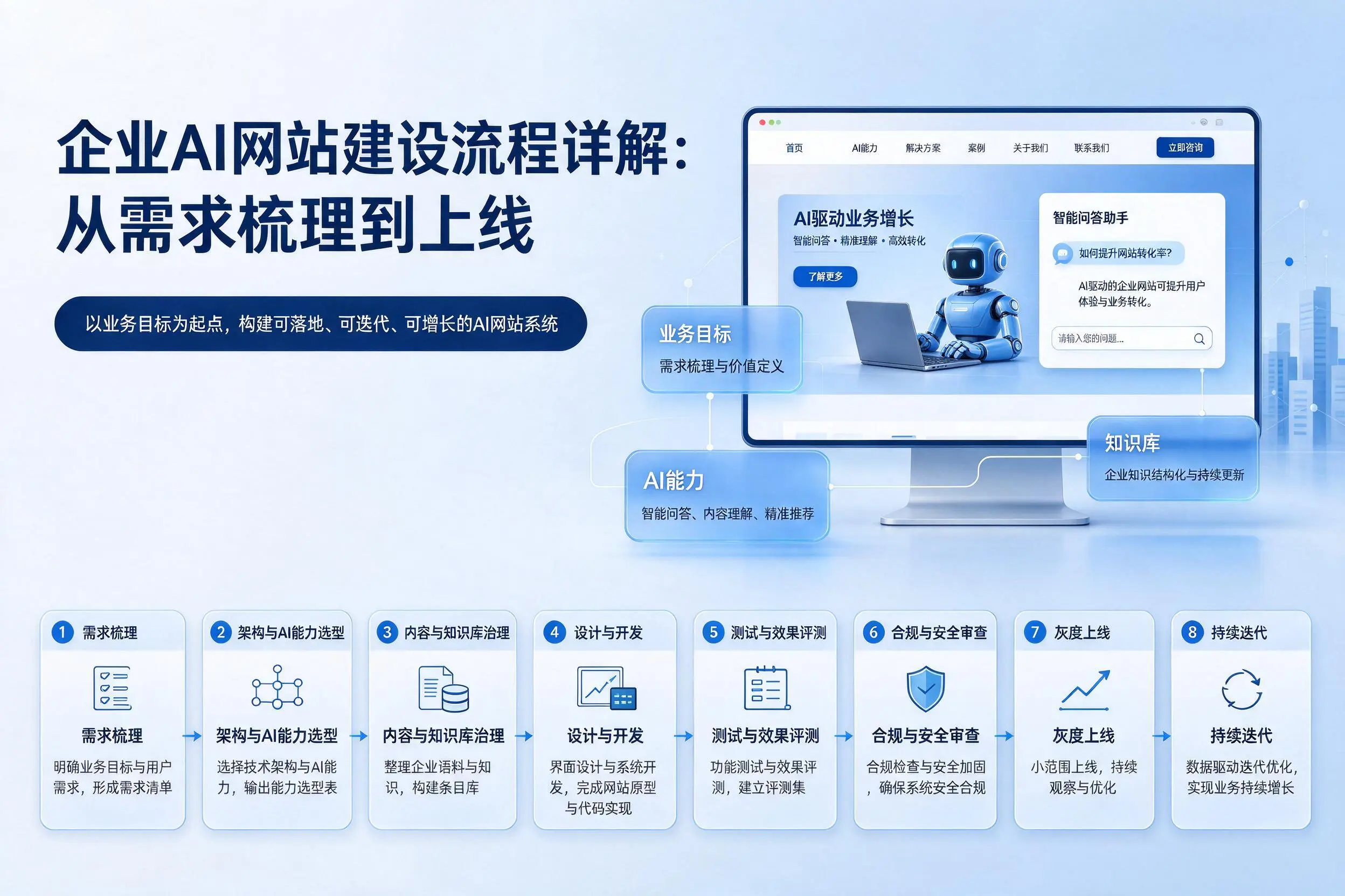 西安企业AI网站建设流程详解:从需求梳理到上线