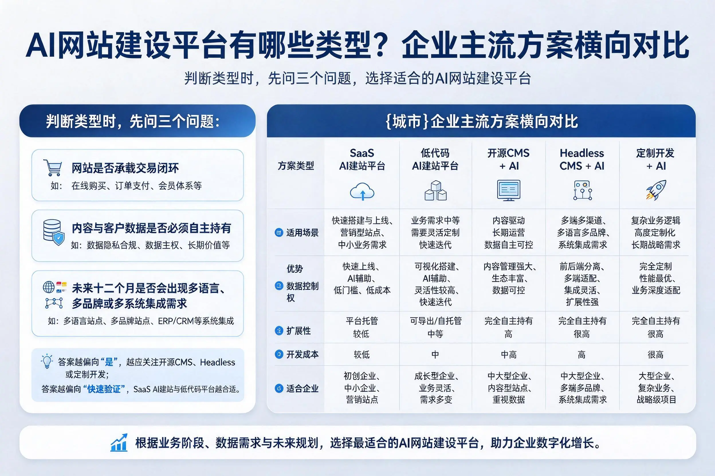 AI网站建设平台有哪些类型？西安企业主流方案横向对比