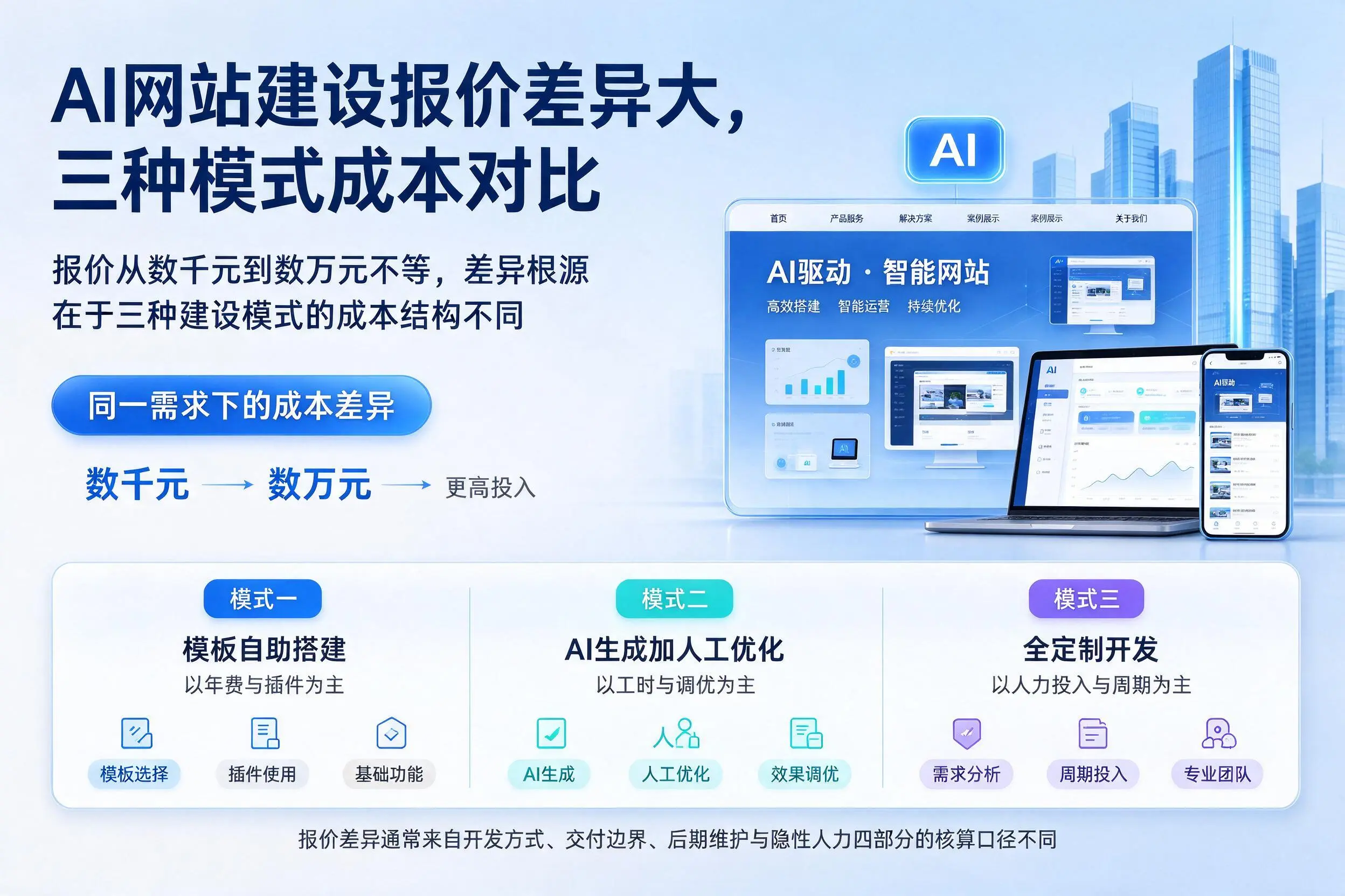 西安AI网站建设报价差异大,三种模式成本对比