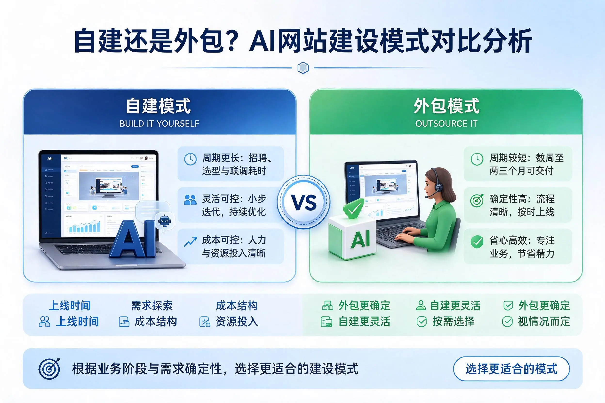 自建还是外包？西安AI网站建设模式对比分析