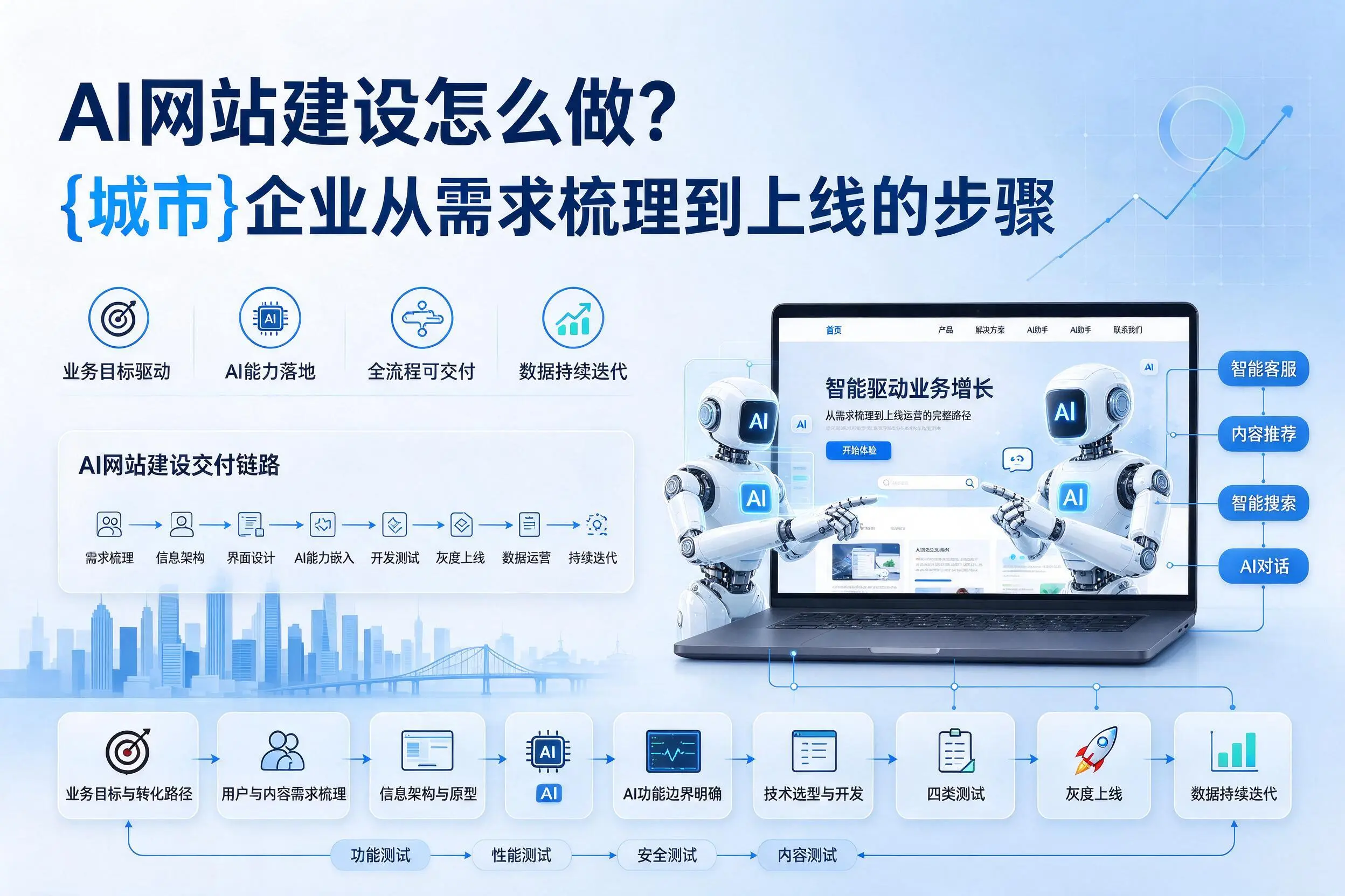 AI网站建设怎么做?西安企业从需求梳理到上线的步骤